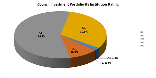 A pie chart with text and numbers with Crust in the background

Description automatically generated