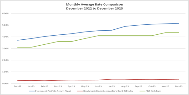 A graph of a graph showing the average rate comparison

Description automatically generated