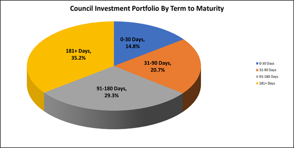 A pie chart with numbers and text

Description automatically generated