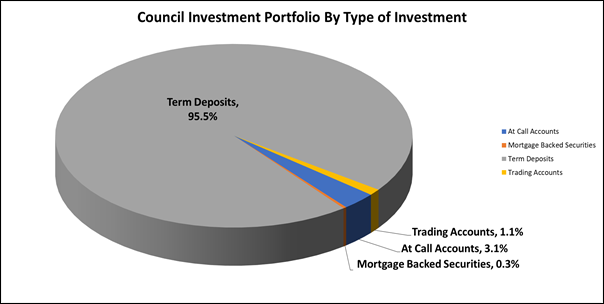 A pie chart of a financial investment

Description automatically generated