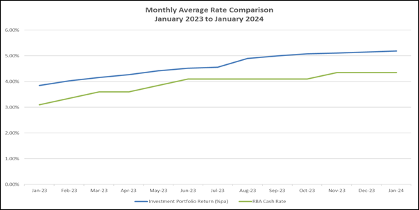 A graph showing the average rate comparison

Description automatically generated