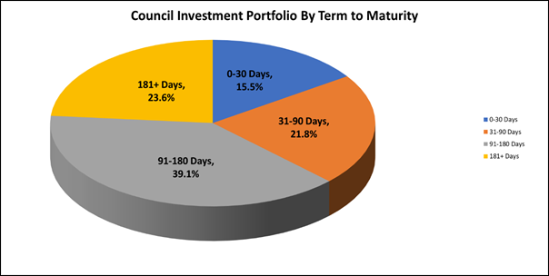 A pie chart with numbers and text

Description automatically generated