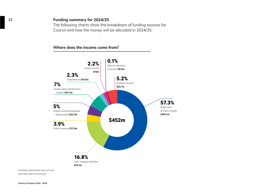 A pie chart with numbers and text

Description automatically generated