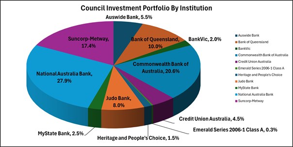 A pie chart with different colored circles

Description automatically generated