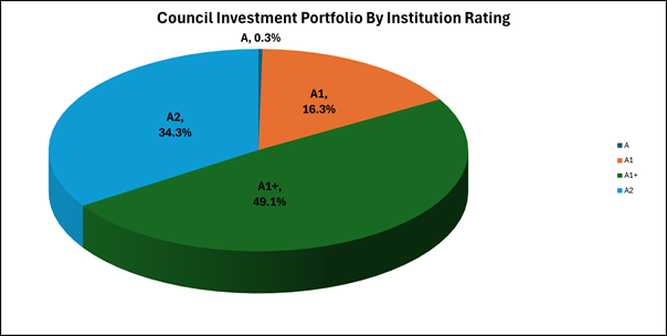 A pie chart with different colored circles

Description automatically generated