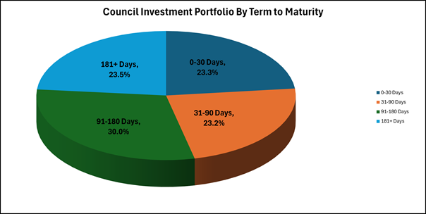 A pie chart with numbers and a few different colored circles with Crust in the background

Description automatically generated with medium confidence