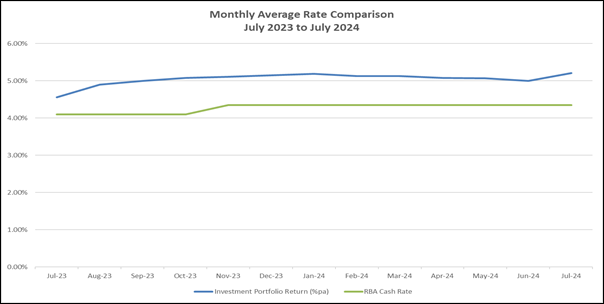 A graph showing a number of monthly revenue

Description automatically generated with medium confidence