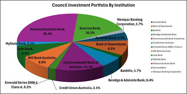 A pie chart with different colored circles

Description automatically generated