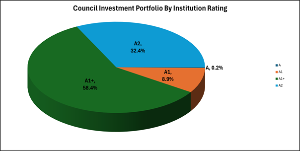 A pie chart with numbers and a few words

Description automatically generated with medium confidence