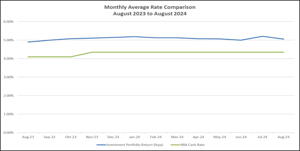 A graph showing a number of monthly rate comparison

Description automatically generated with medium confidence