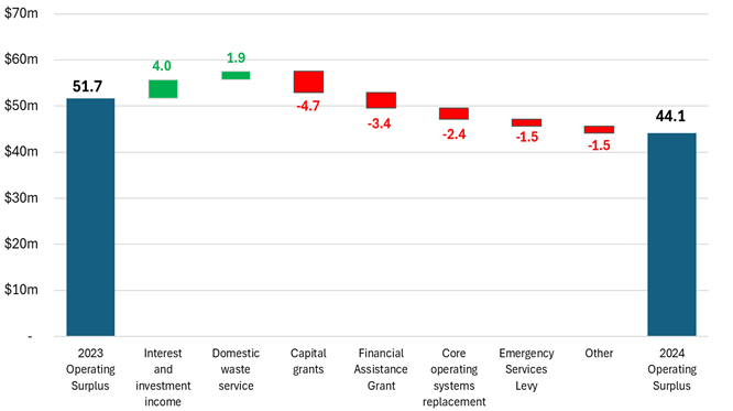 A graph of a change in surplus

Description automatically generated with medium confidence