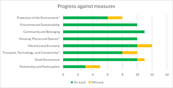 A graph of progress against measures

Description automatically generated