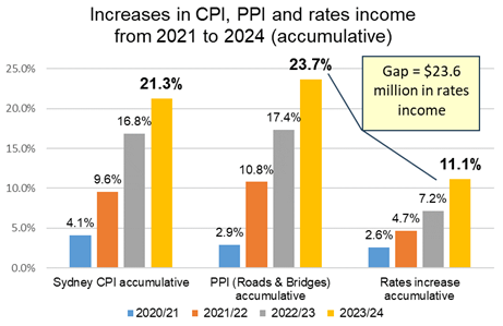 A graph of increasing income from 2021 to 2024

Description automatically generated