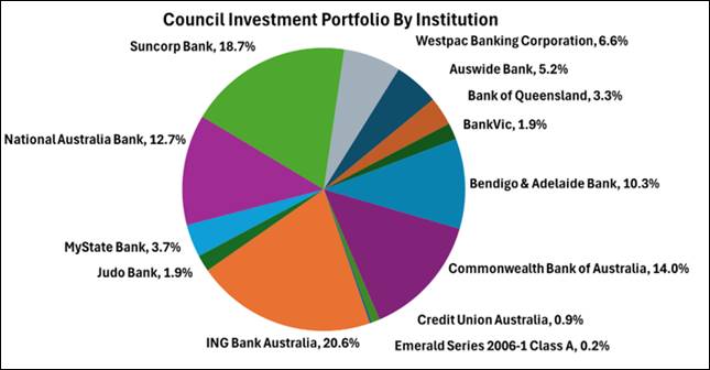 A pie chart with different colored circles

AI-generated content may be incorrect.