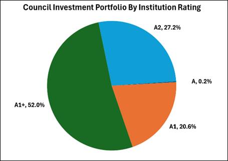 A pie chart with numbers and a graph

Description automatically generated