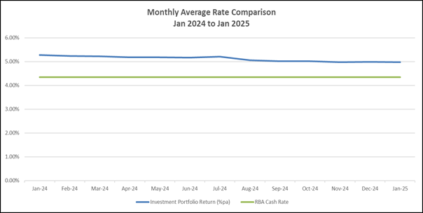 A graph showing a number of monthly rate comparison

AI-generated content may be incorrect.