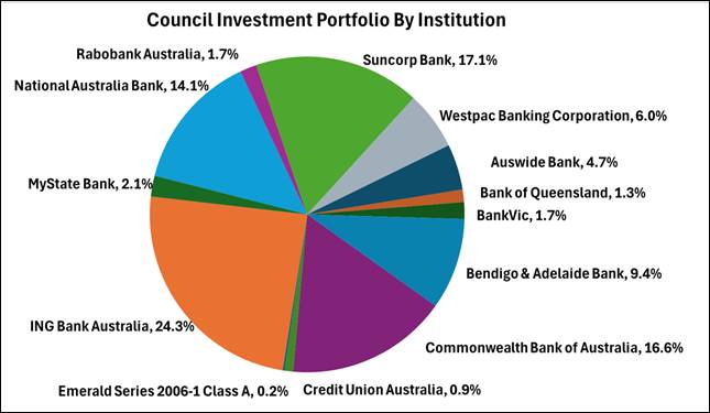 A pie chart with different colored circles

AI-generated content may be incorrect.