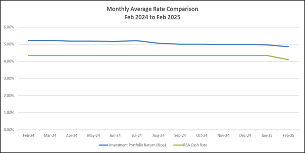 A graph showing a number of monthly rate comparison

AI-generated content may be incorrect.