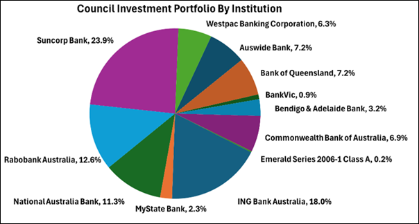 A pie chart with numbers and text

AI-generated content may be incorrect.